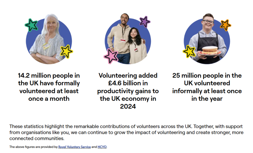 Screen grab taken from Volunteers' Week website with some statistics: 14.2 million people in the UK have formally volunteered at least once a month. Volunteering added £4.6 billion in productivity gains to the UK economy in 2024. 25 million people in the UK volunteered informally at least once in the year. These statistics highlight the remarkable contributions of volunteers across the UK. Together, with support from organisations like you, we can continue to grow the impact of volunteering and create stronger, more connected communities.